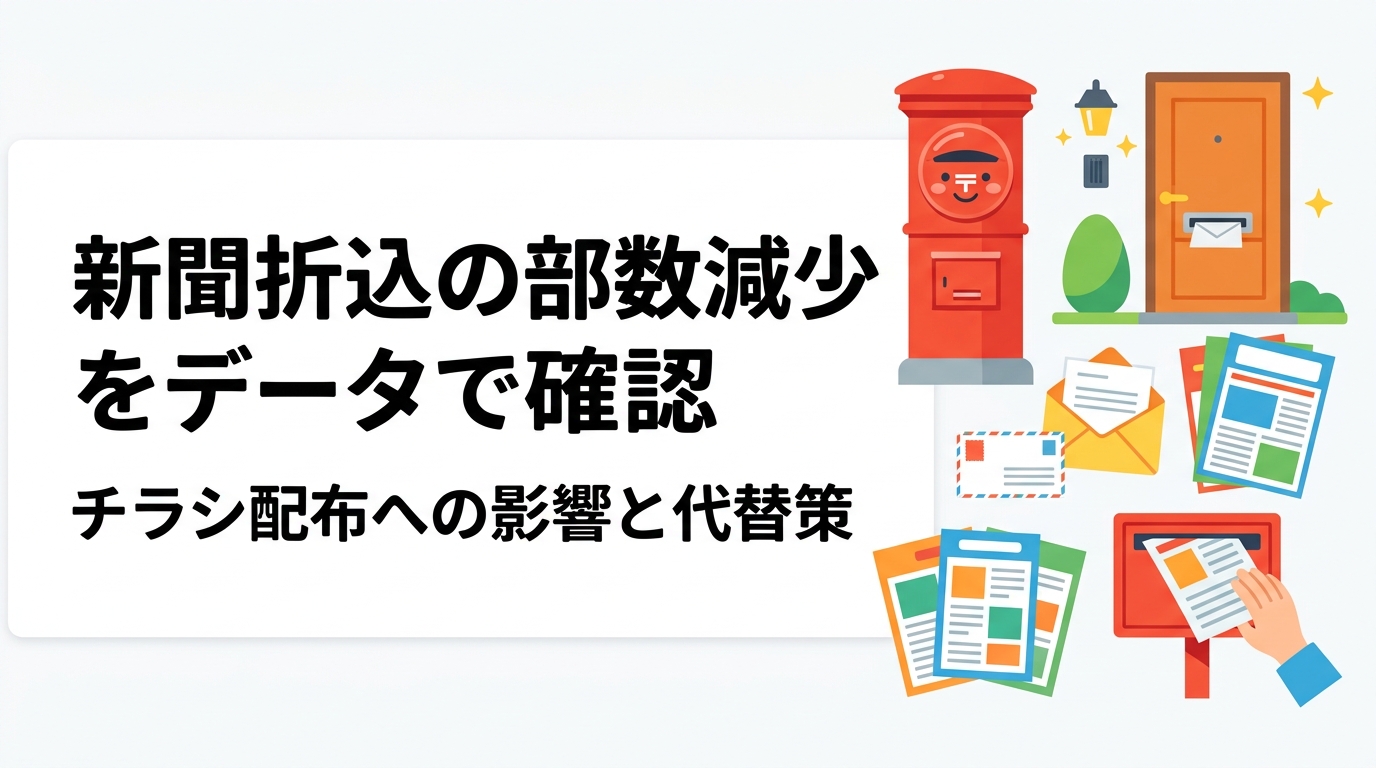 新聞発行部数の減少や世帯構成の変化が折込チラシの到達にどう影響するかを、公表資料で確認できる一般的傾向から整理。折込とポスティングの届き方の違い、料金・反響の目安、GPS報告による配布可視化まで実務目線で解説します。